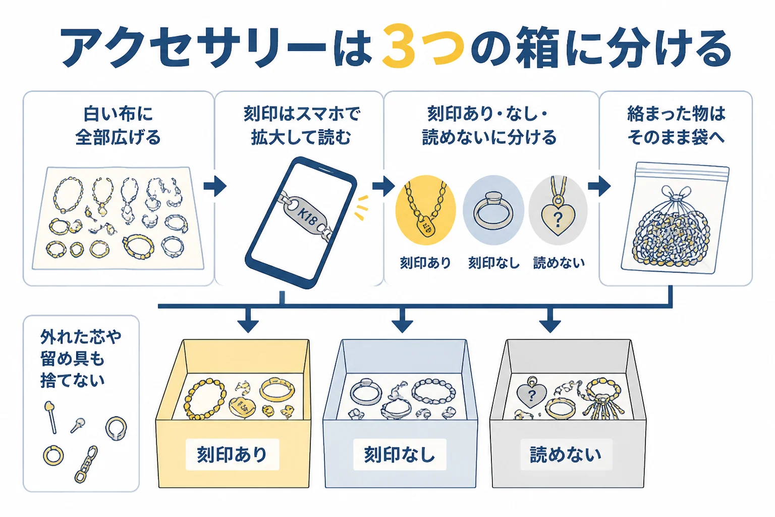 アクセサリーを刻印あり・刻印なし・読めないの3つに分ける手順を示した図解
