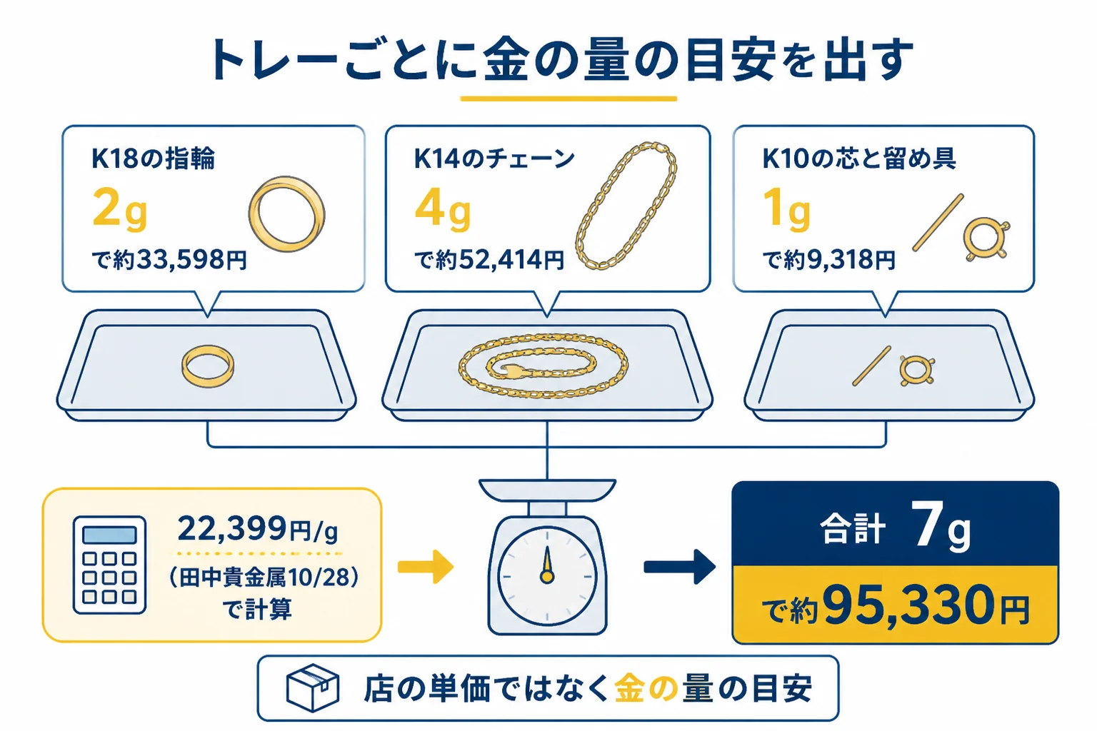 刻印ごとに重さを量り、金の量だけで見た目安を合計する計算例の図解