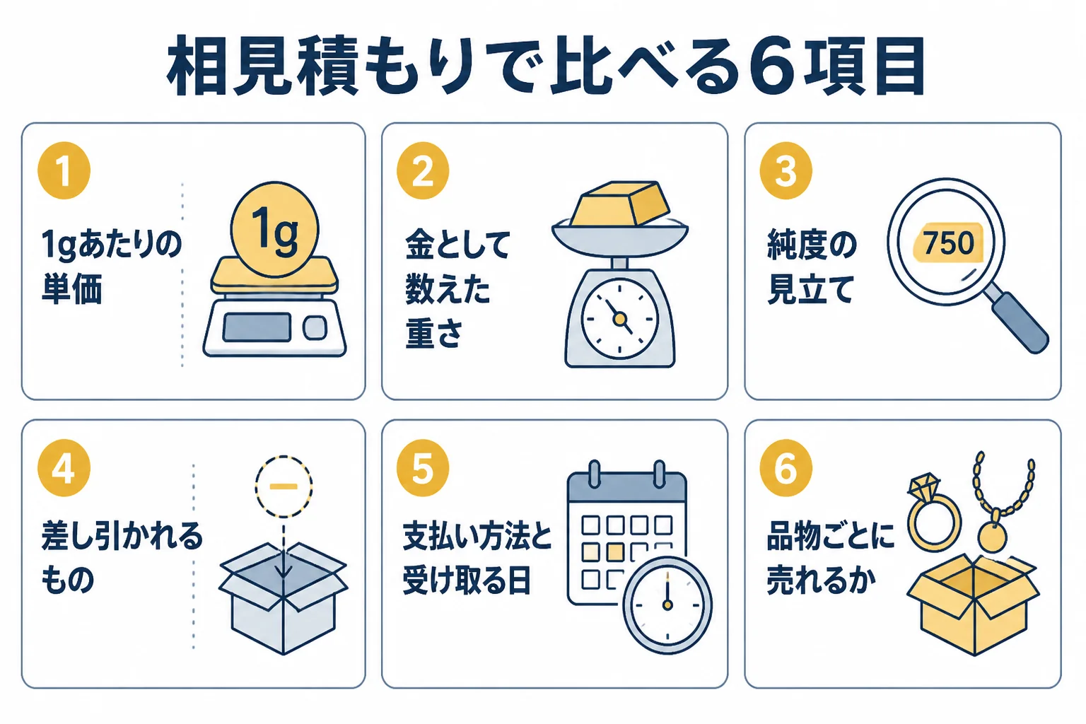 出張買取の相見積もりで比べる単価・重さ・純度・差し引き・支払い・一部売りの6項目を示した図解