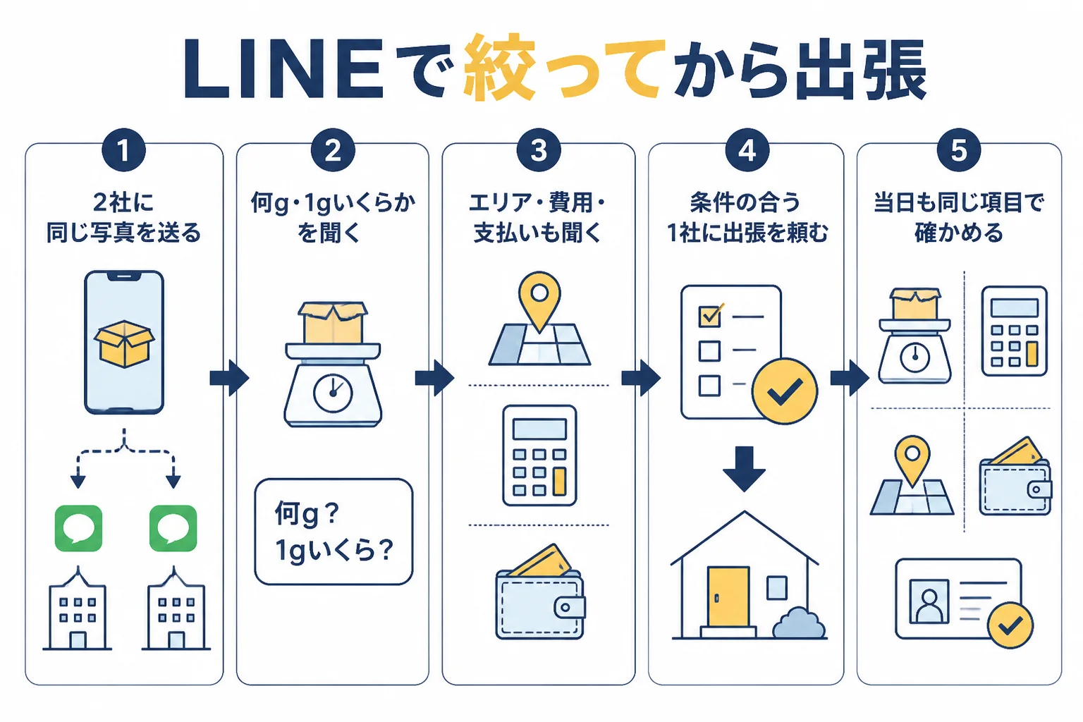 出張買取の相見積もりを、LINE査定で2社に目安を聞いてから1社に来てもらう流れで示した図解