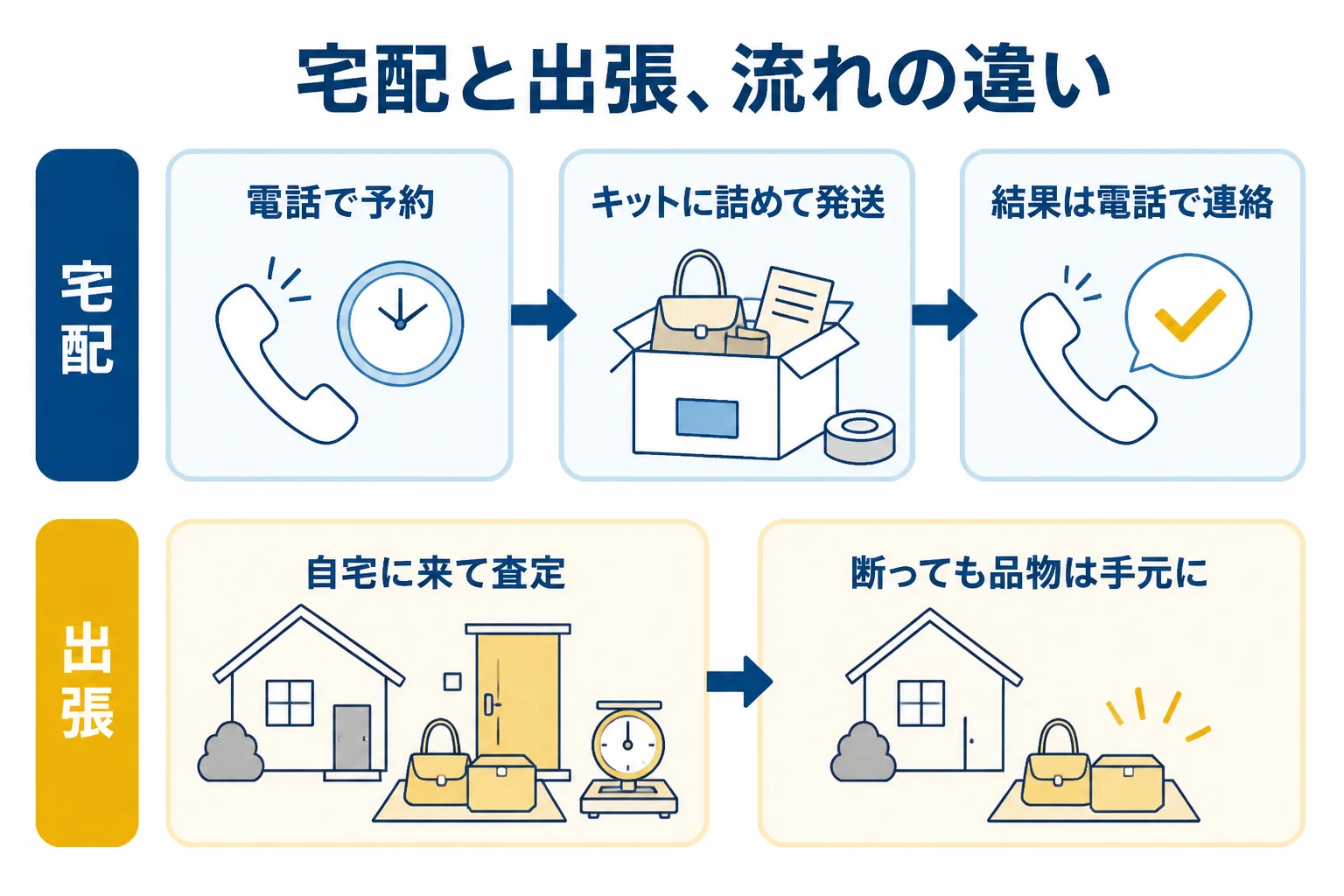 バイセルの出張買取と宅配買取の流れの違いを示した図解