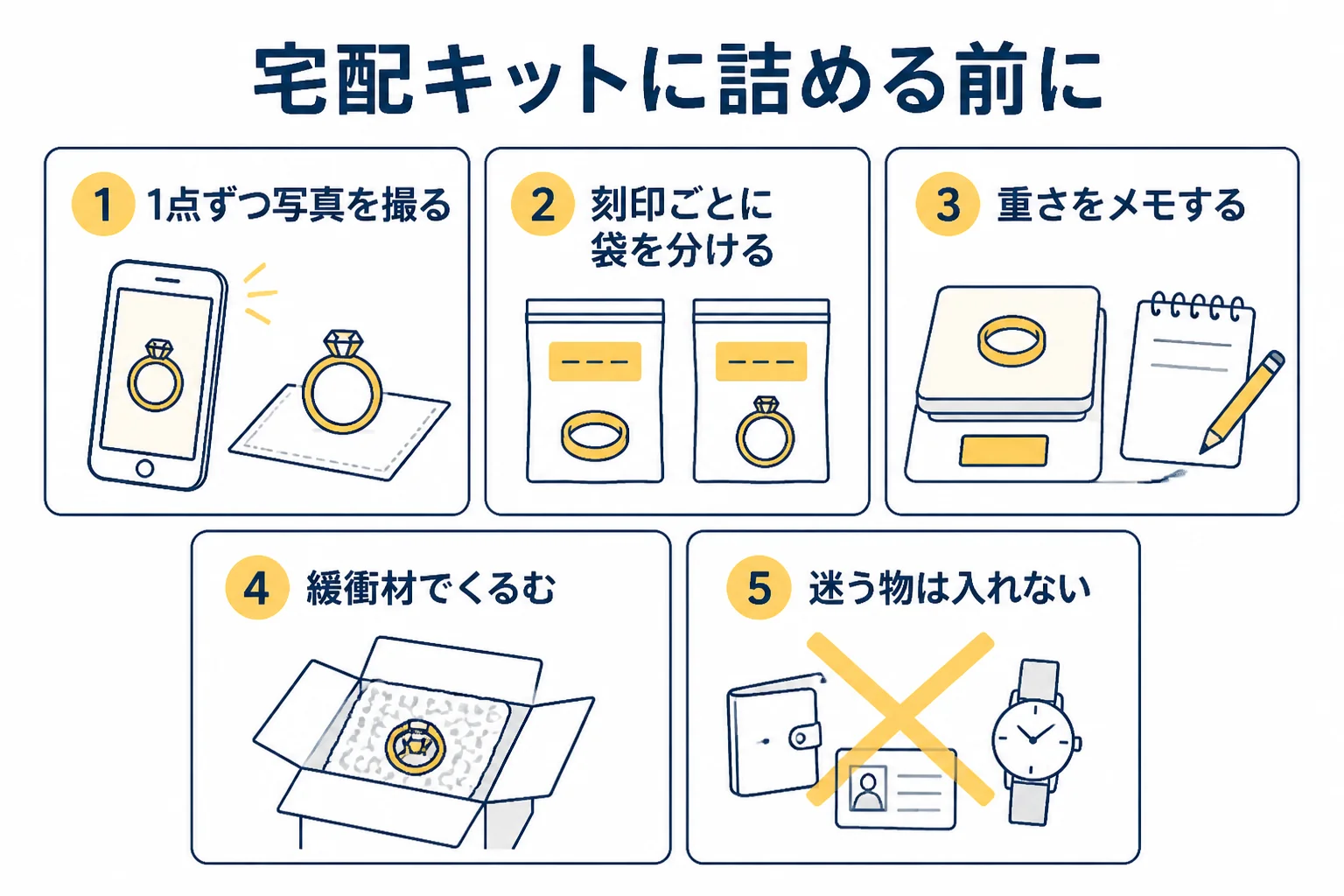 バイセルの宅配キットに金を詰める前の準備を示した図解