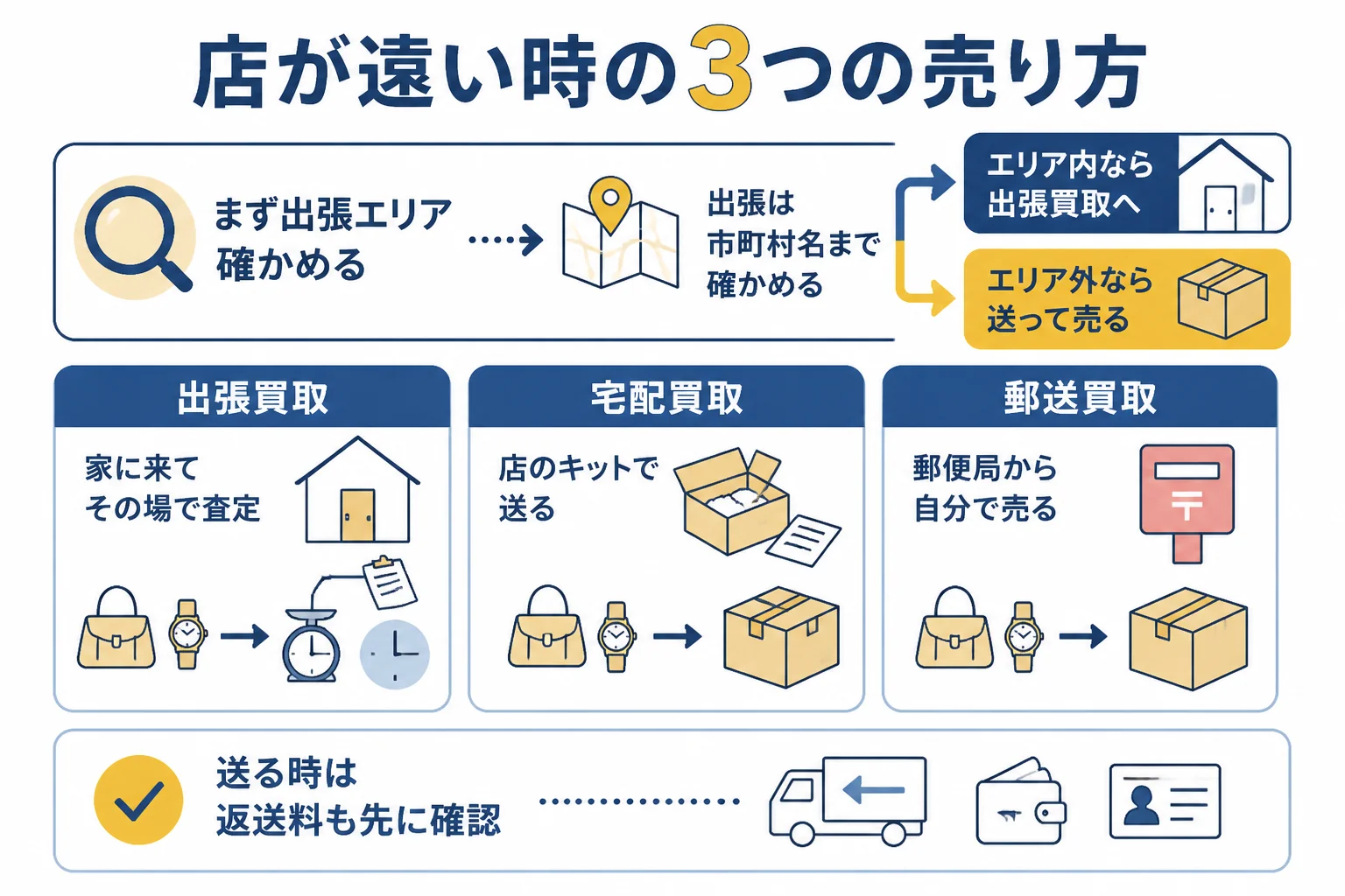 近くに店がない時の3つの売り方として、出張買取・宅配買取・郵送を比べた図解