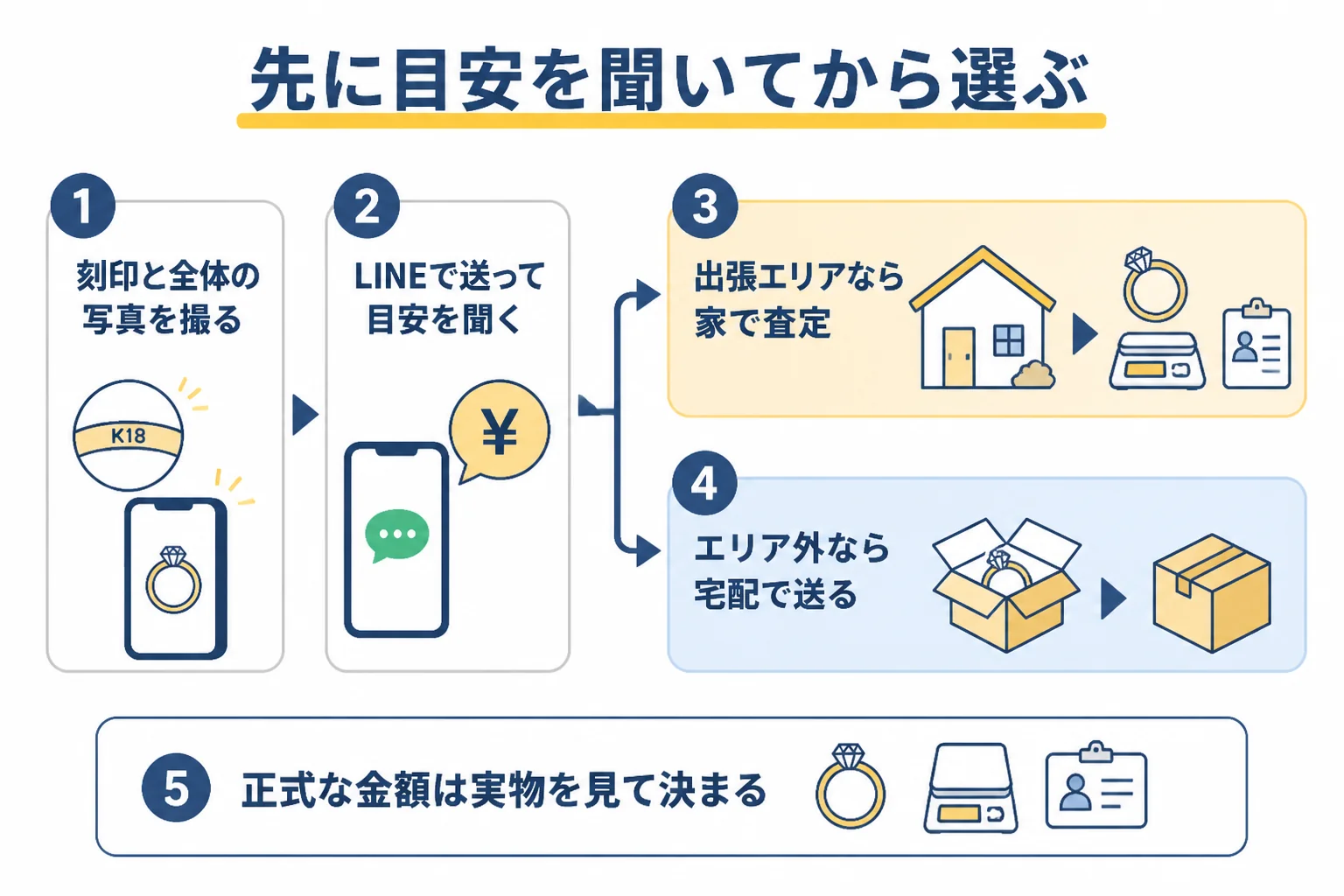近くに店がない時に、LINE査定で目安を聞いてから出張か宅配を選ぶ流れを示した図解