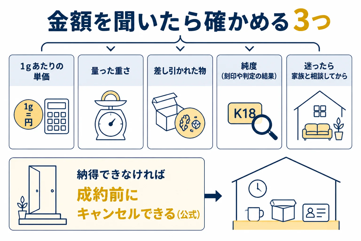 買取大吉の出張買取で金額を聞いた時に確かめる3つのことの図解