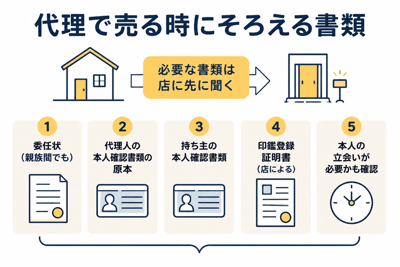 出張買取を代理で頼む時にそろえる書類の図解
