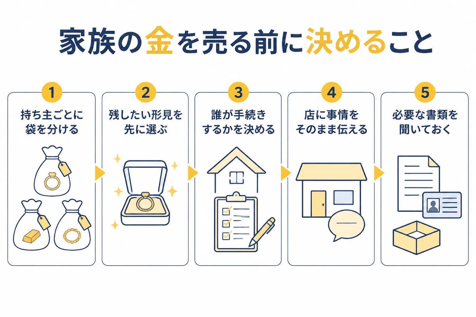 家族の金を売る時に家族の中で決めておくことの図解