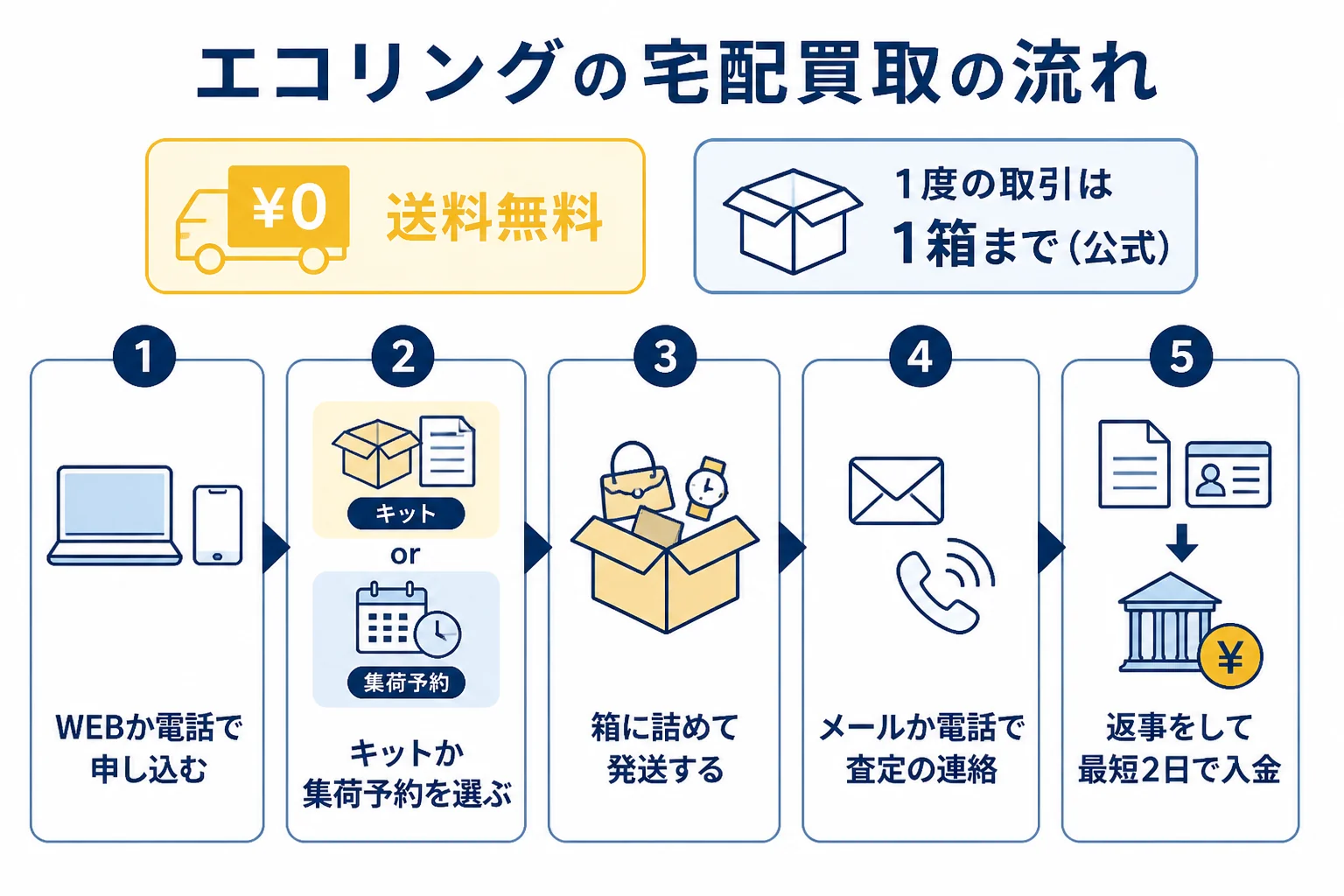 エコリングの宅配買取の申し込みから入金までの流れの図解
