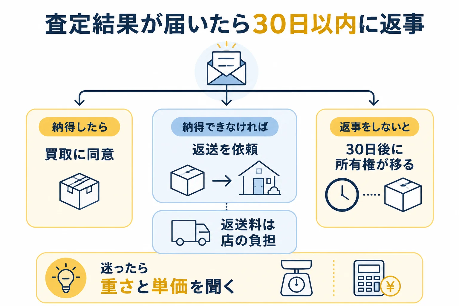 エコリングの宅配買取で査定結果が届いた後の返事と期限の図解