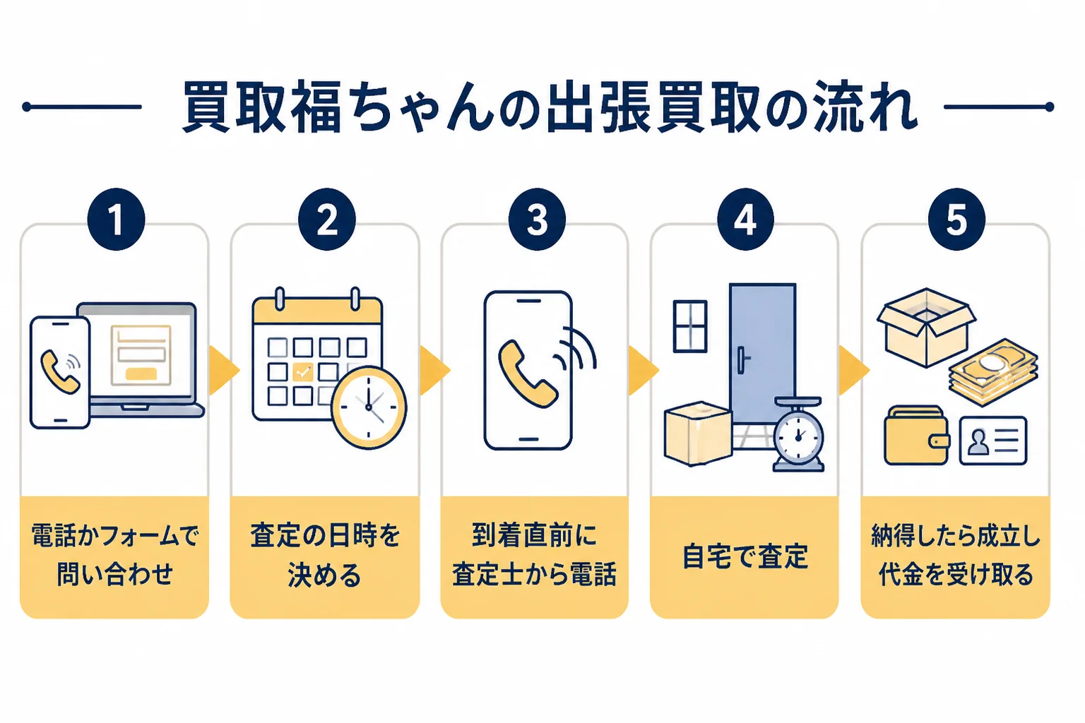 買取福ちゃんの出張買取の申し込みから代金を受け取るまでの流れの図解