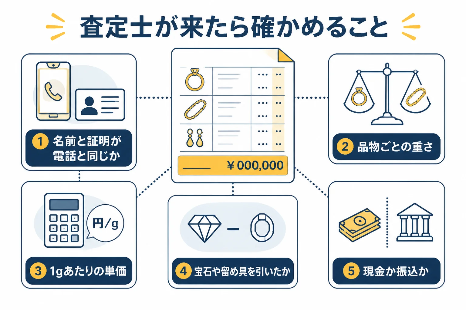 買取福ちゃんの出張買取で当日に確かめることの図解