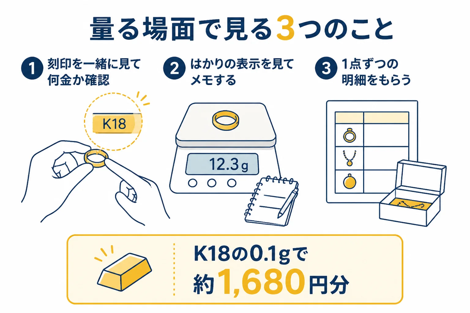 出張買取で金を量る時に目の前で確かめる3つのことの図解