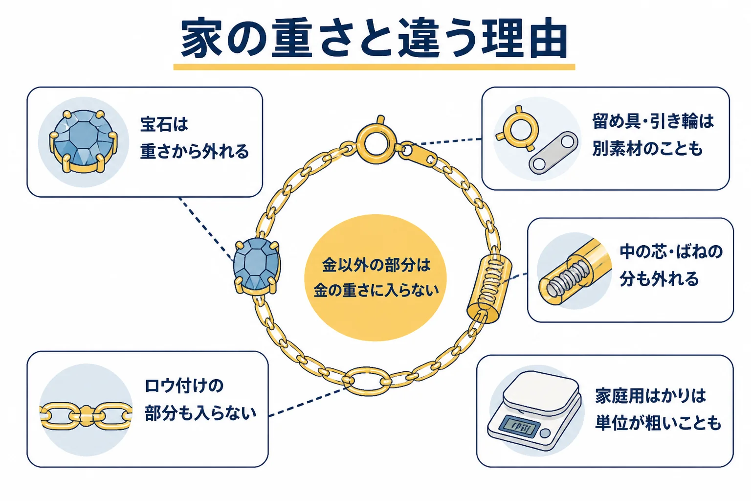 家で量った重さと査定の重さが違う理由の図解