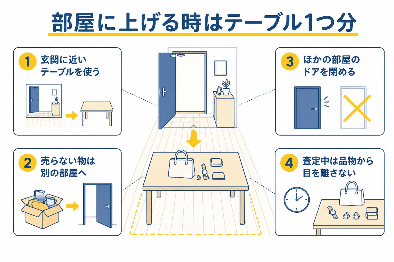 出張買取で部屋に上げる時に使う場所と片づけ方の図解