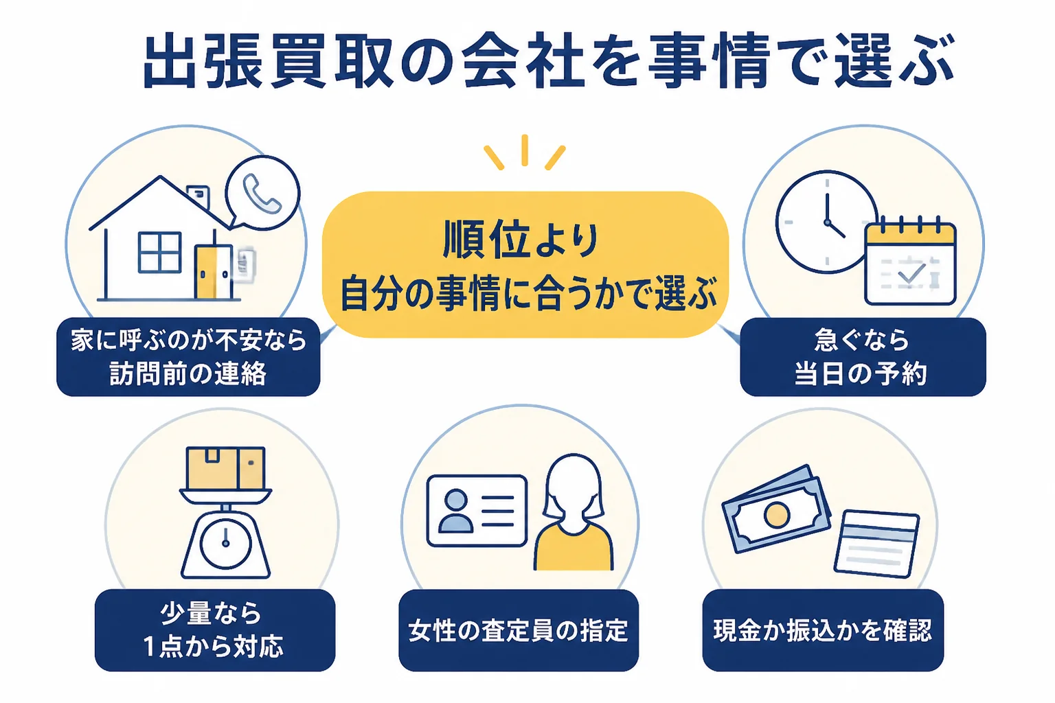 出張買取の会社を事情ごとに選ぶ目安の図解