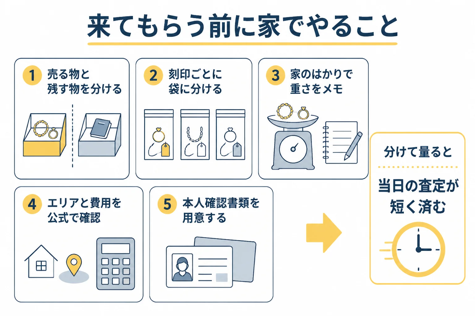 申し込みから当日までに家でやっておく準備の図解