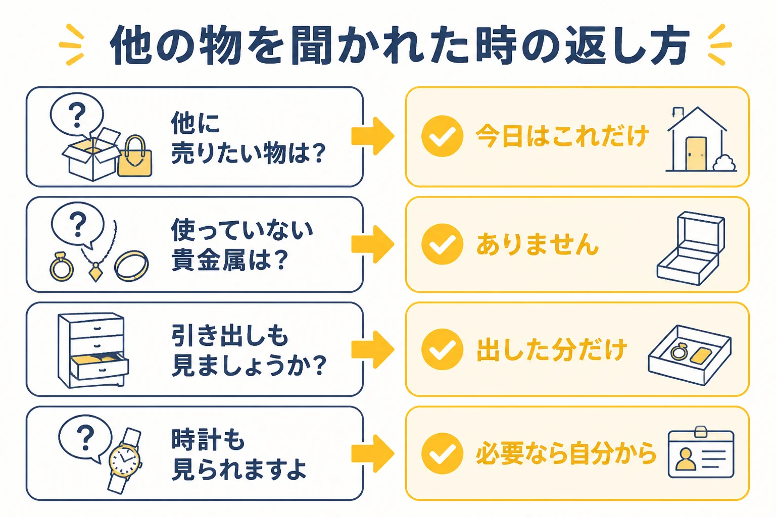 出張買取で他の物を聞かれた時の聞かれ方と返し方を並べた図解