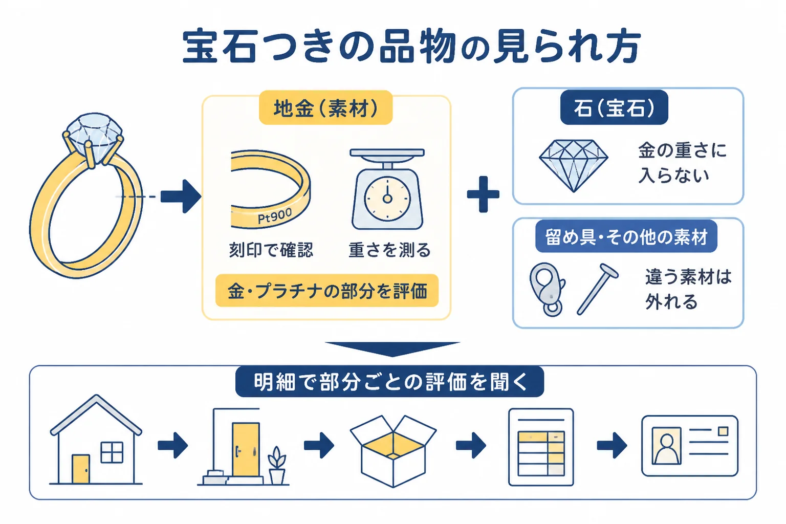 宝石つきのジュエリーを地金と石に分けて考える図解
