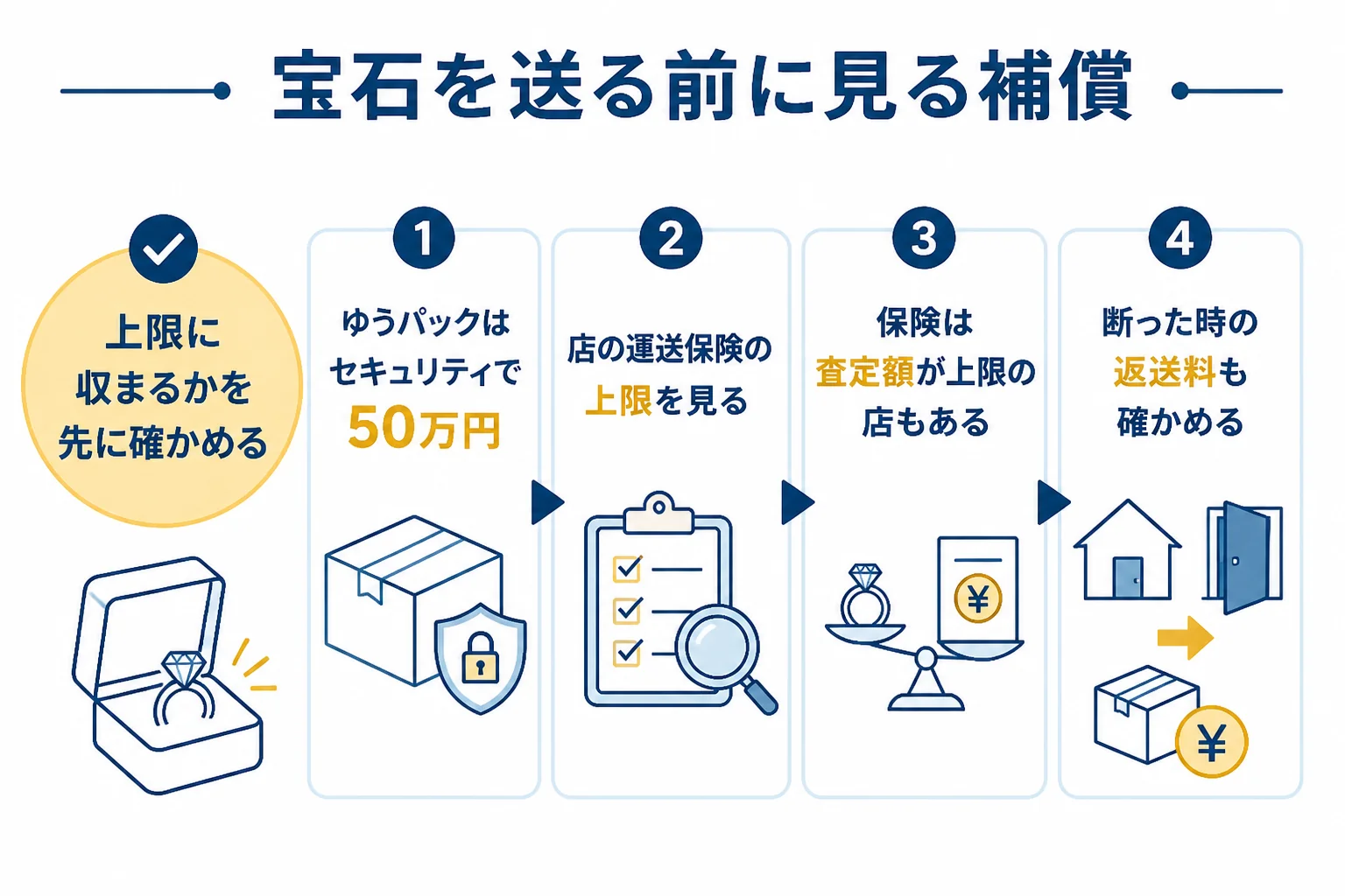 宝石つきの品物を送る前に確かめる補償の図解