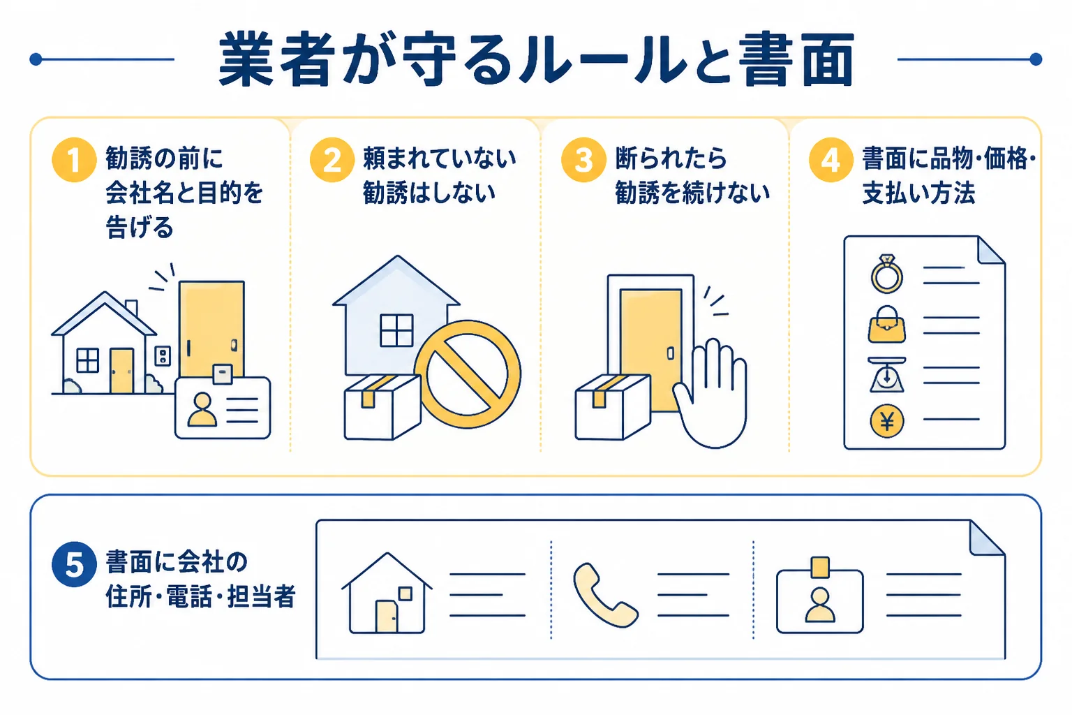 訪問購入で業者が守るルールと書面で見るところの図解