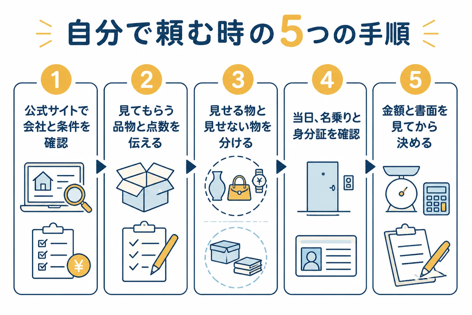 自分で頼んで来てもらう時の5つの手順の図解