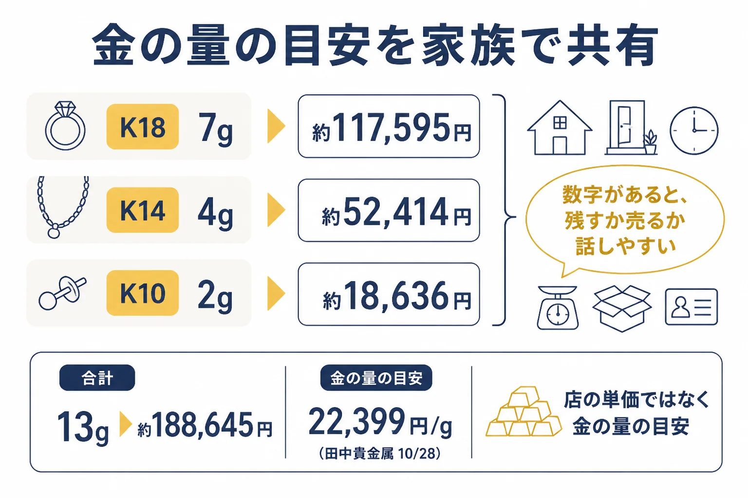 遺品の金を刻印ごとに量り、金の量だけで見た目安を家族と共有する計算例の図解