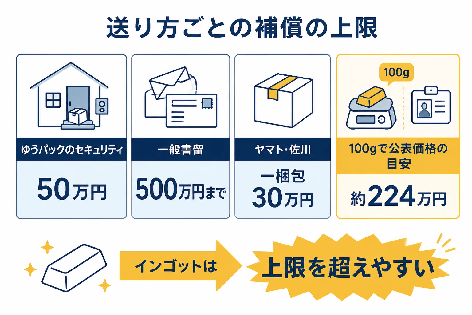 インゴットを送る前に確かめる補償の上限の図解