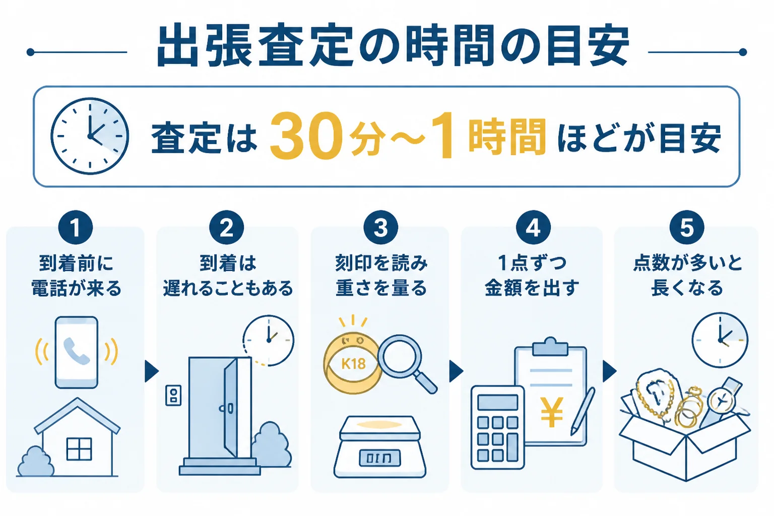 出張査定にかかる時間の目安と当日の段取りの図解
