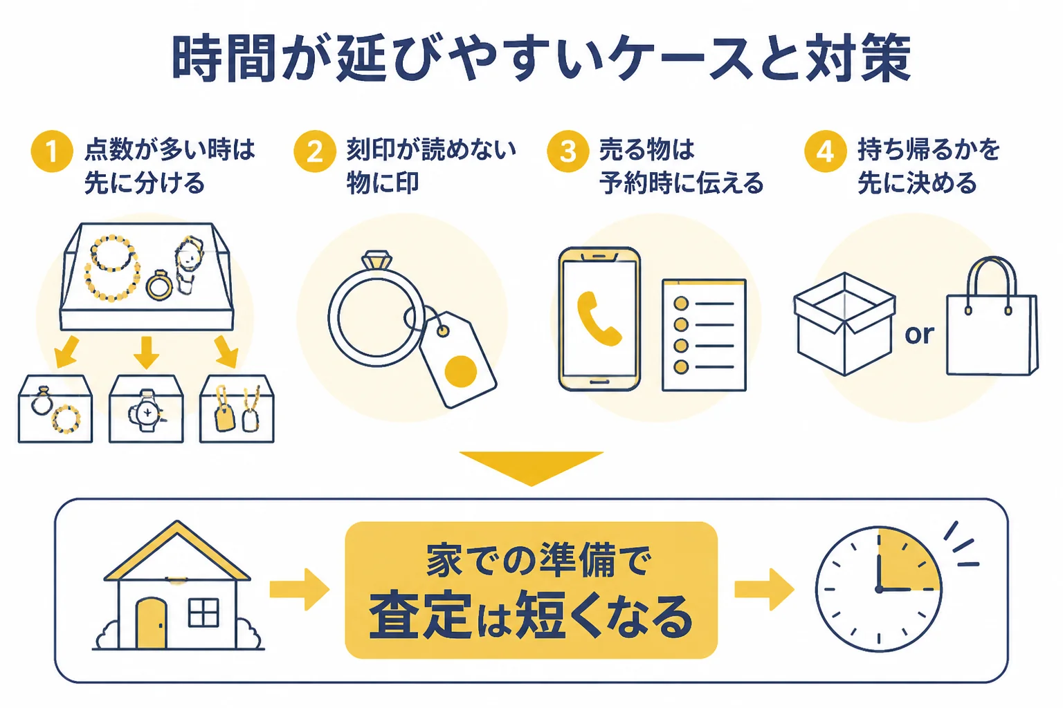 出張査定の時間が延びやすいケースと短くするコツの図解