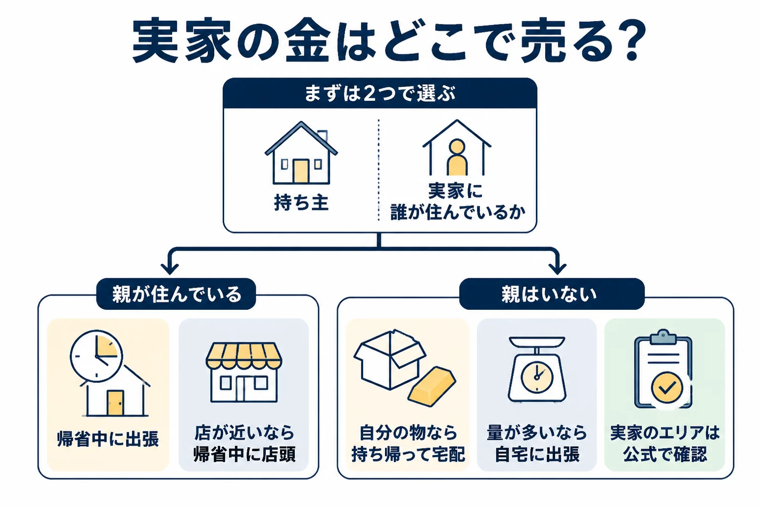 遠い実家の金を、帰省中に出張で売るか持ち帰って売るかで分けた図解