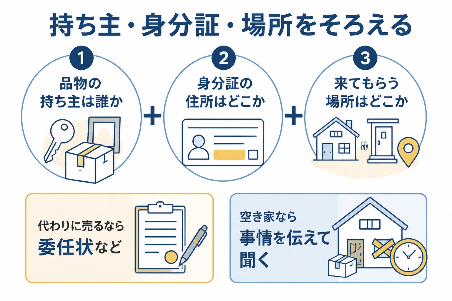 品物の持ち主・身分証の住所・来てもらう場所の3つをそろえる考え方の図解