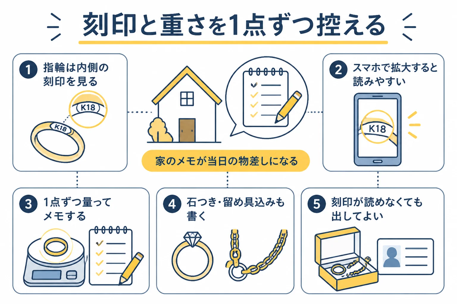出張買取の前に刻印と重さを1点ずつ控える方法の図解