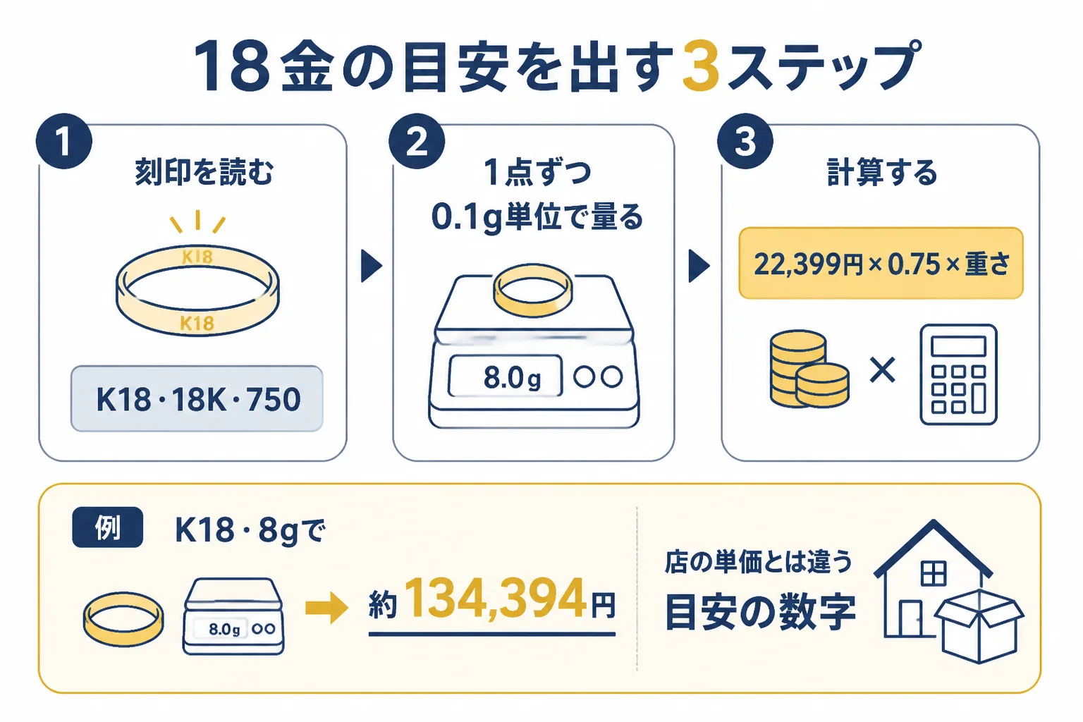 18金の刻印と重さから目安を出す手順の図解