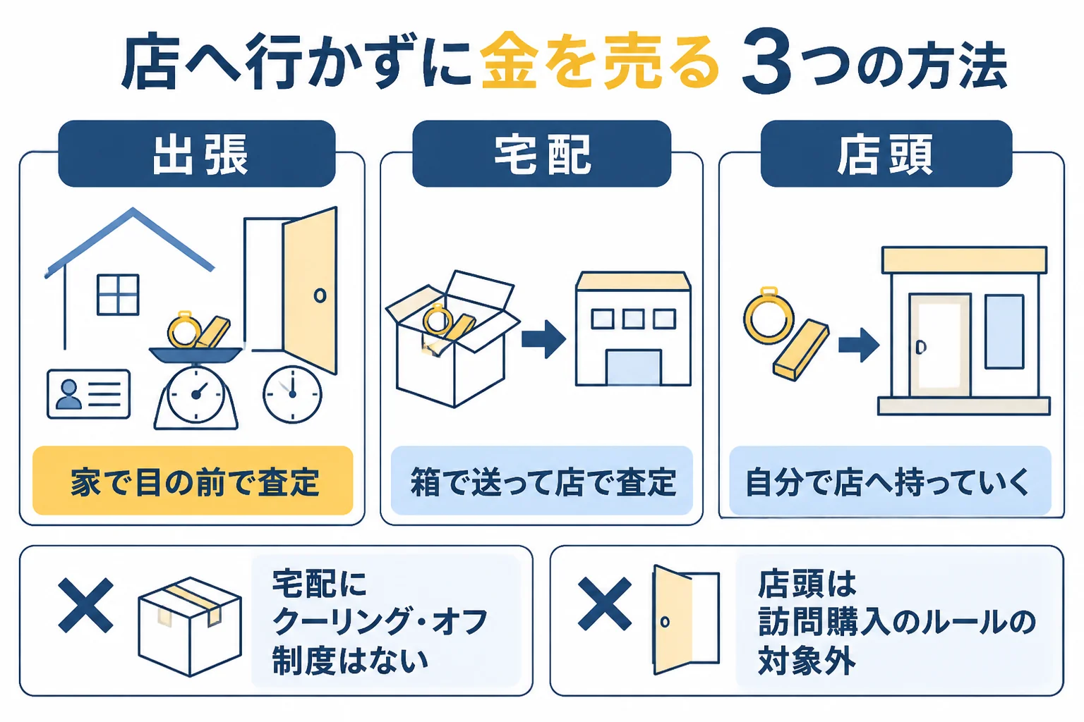 出張買取・宅配買取・店頭買取の3つを、品物の場所と金額を聞く場面で比べた図解