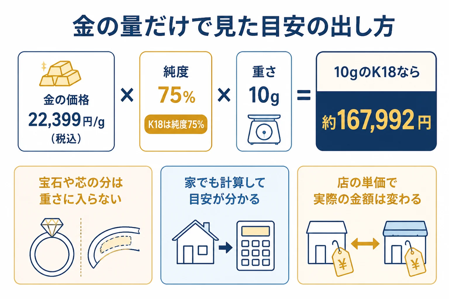 金の価格と純度と重さを掛けて、金の量だけで見た目安を出す流れを示した図解
