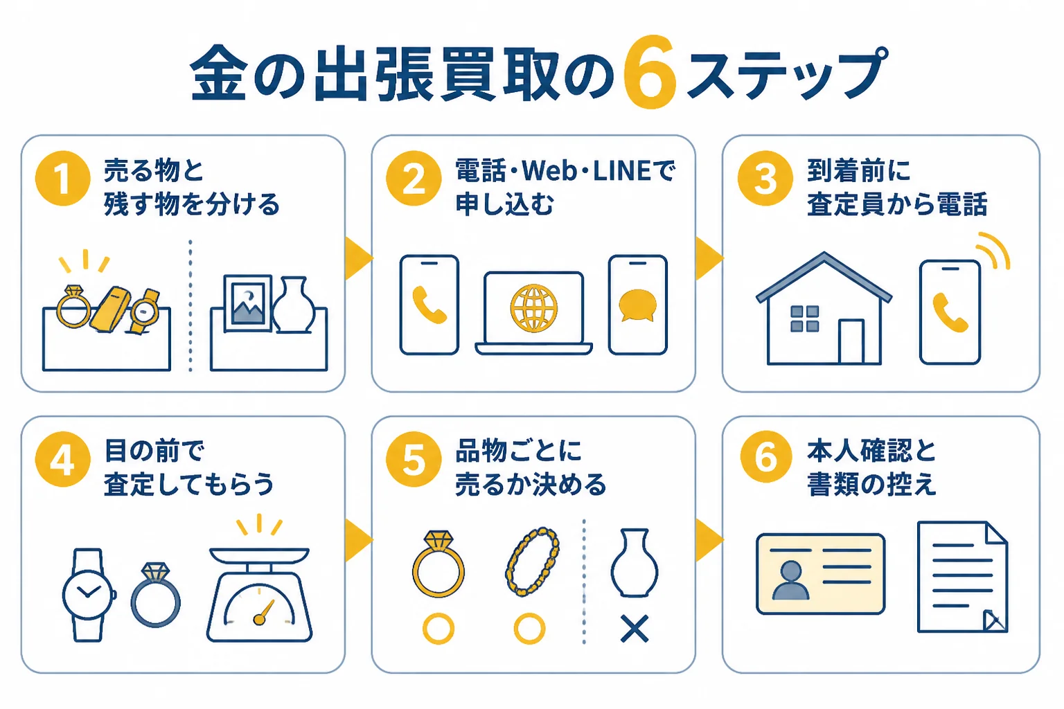 金の出張買取の流れを、仕分けから代金の受け取りまで6つのステップで示した図解