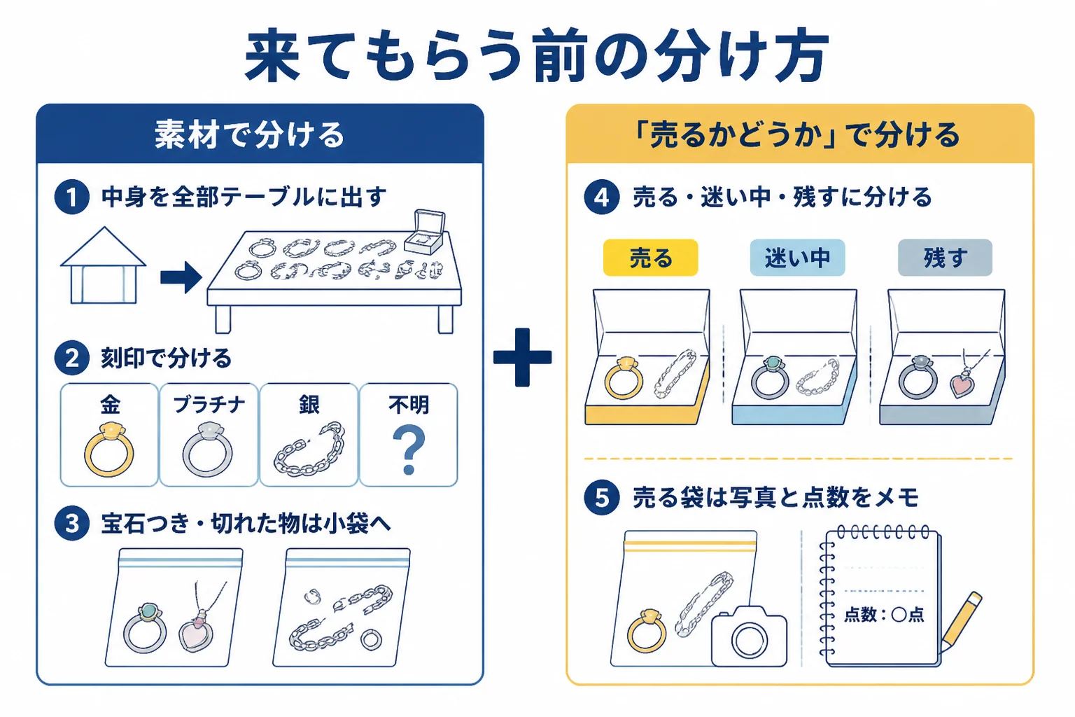 貴金属を素材と売るかどうかで分ける手順の図解