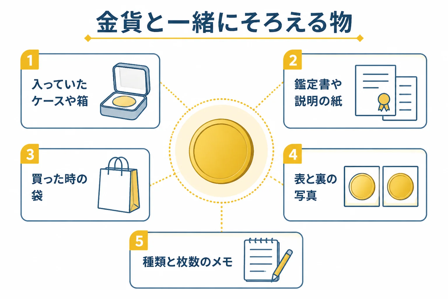 金貨と一緒にケース・鑑定書・袋・写真・メモをそろえる準備を示した図解