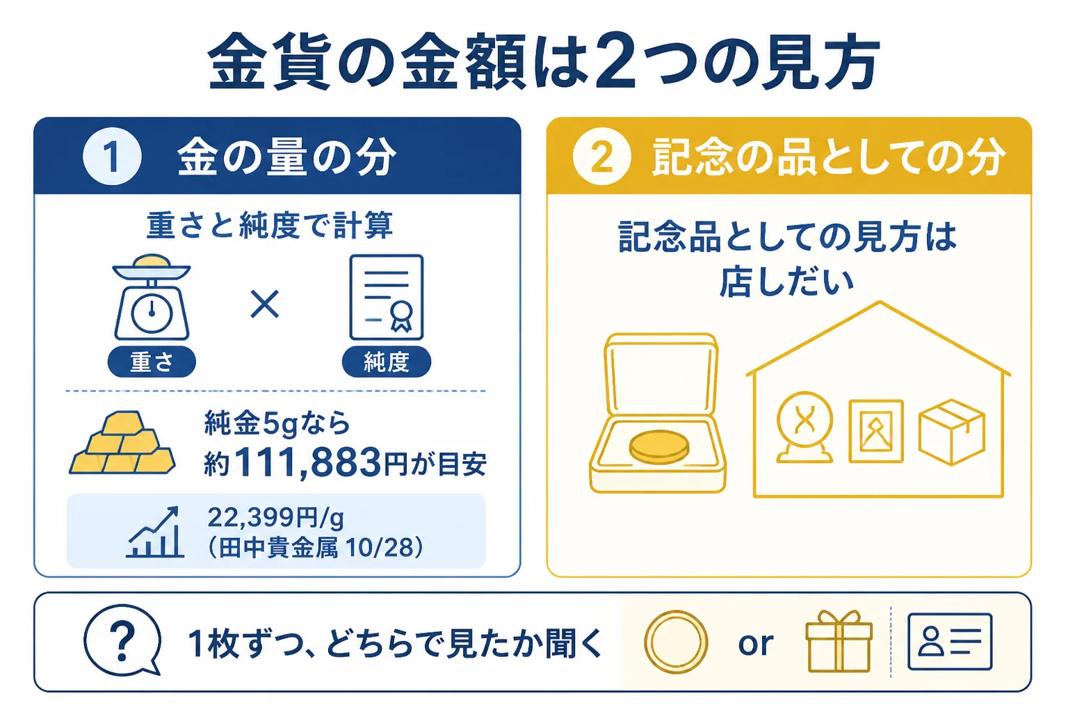 金貨の金額を金の量の分と記念の品としての分に分けて考える図解