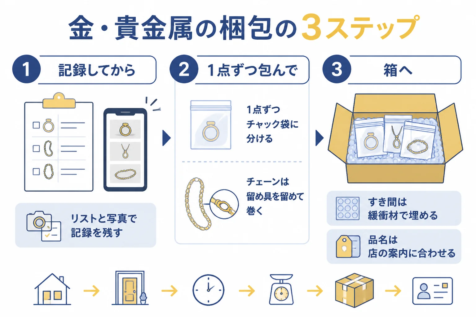 宅配買取で金・貴金属を梱包する手順の図解