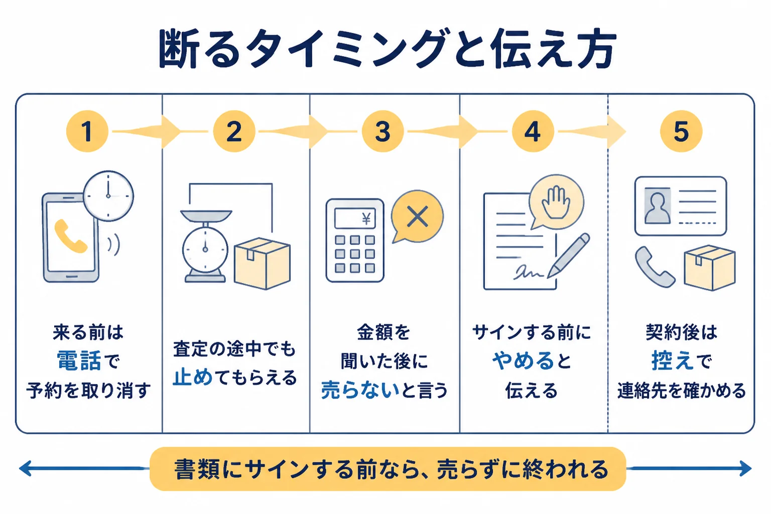 出張買取を断るタイミングと、それぞれの伝え方を5段階で示した図解