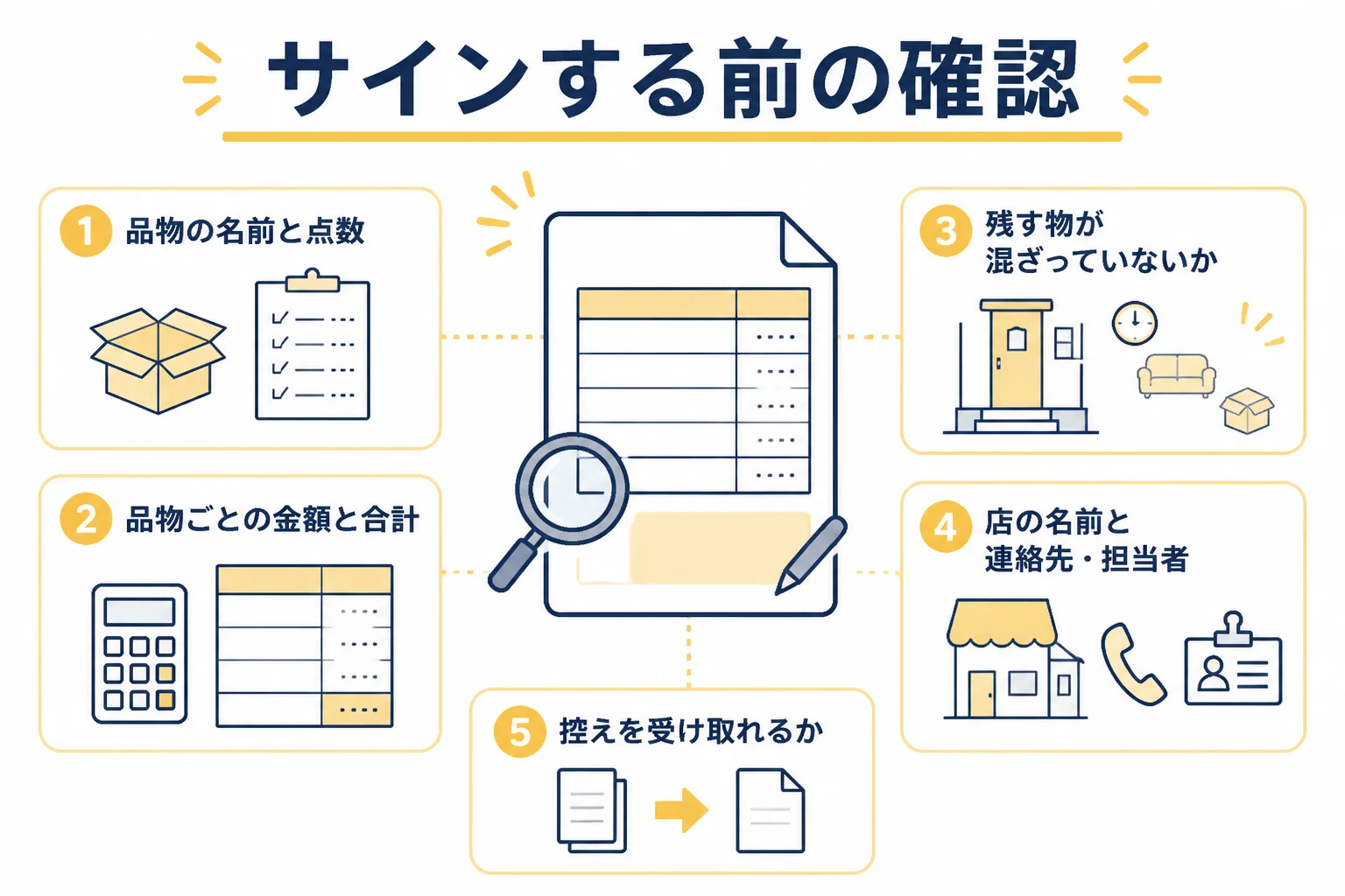 出張買取の書類にサインする前に確かめたい5つの項目を示した図解