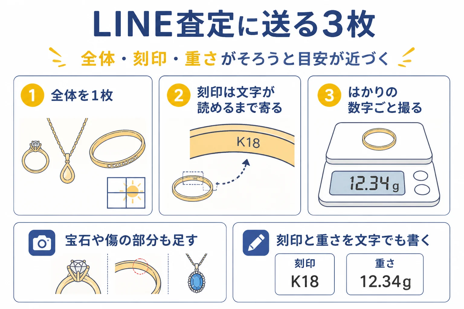 金のLINE査定に送る写真として、全体・刻印・はかりの3枚の撮り方を示した図解