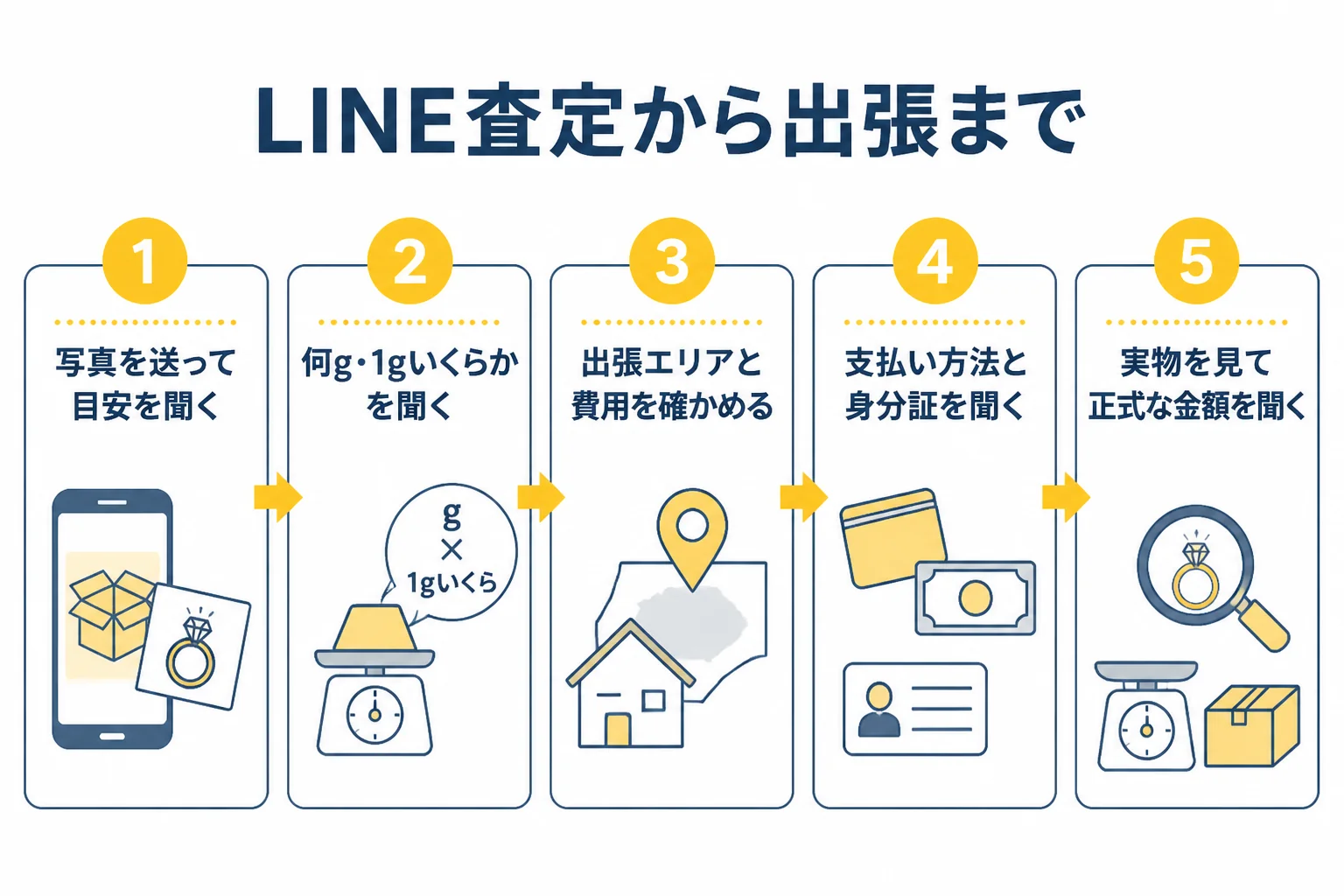 LINE査定で目安を聞いた後に、出張を頼むか決めるまでの流れを示した図解