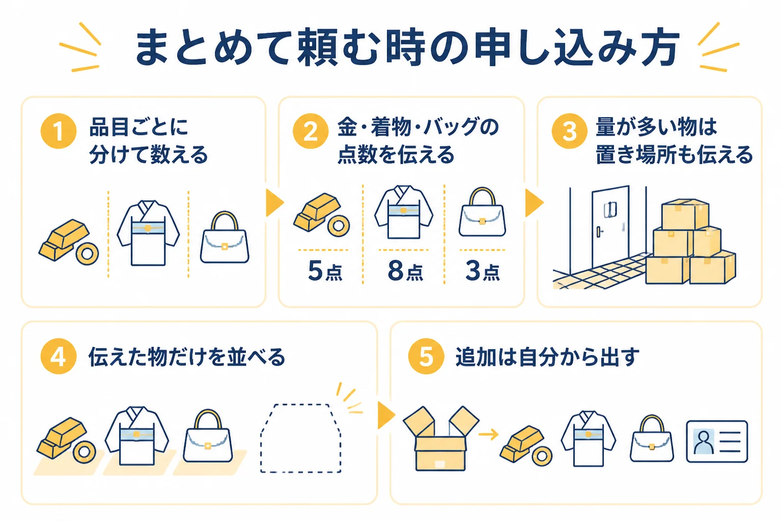金・着物・ブランド品を品目ごとに分けて、申し込みの時に点数を伝える流れを示した図解