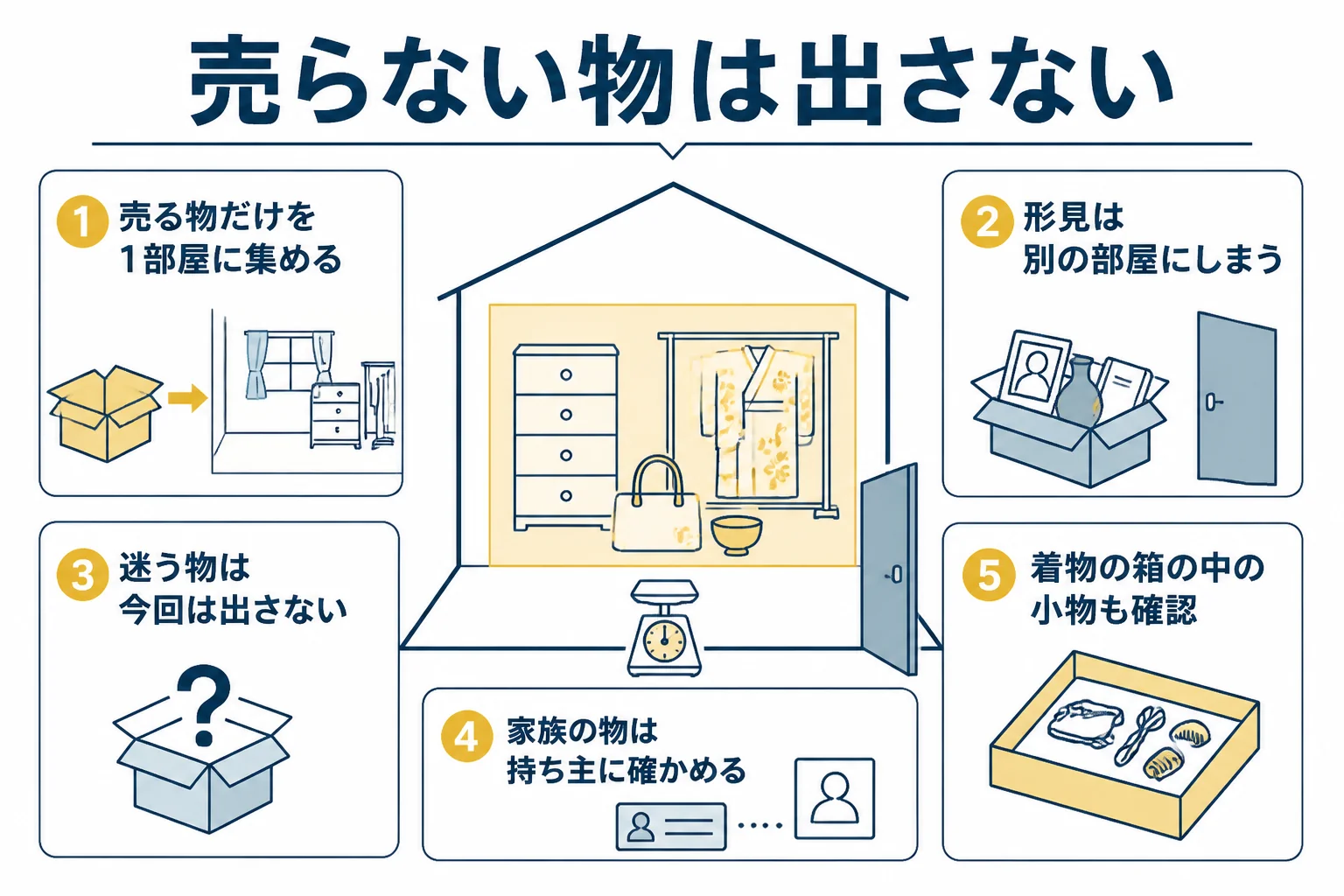 売る物だけを査定する部屋に集め、残す物と迷う物を別の部屋に分ける準備を示した図解