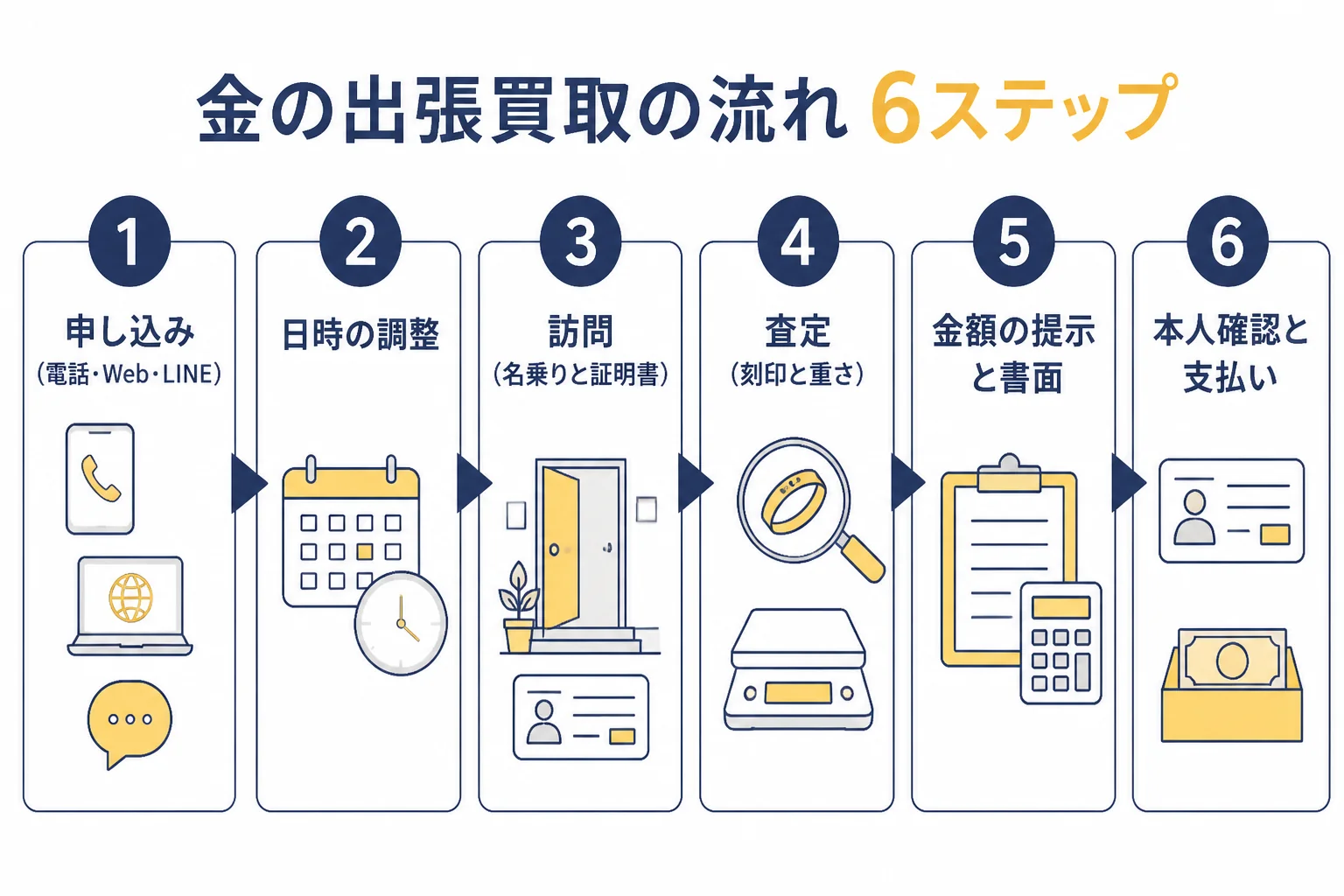 金の出張買取の流れを6ステップで示した図解