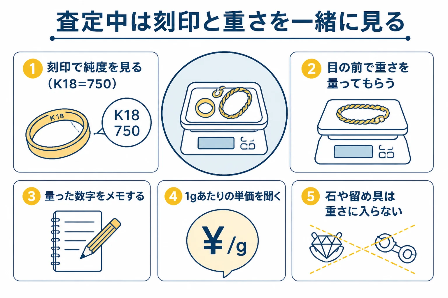 出張査定で刻印と重さを一緒に確かめる場面の図解