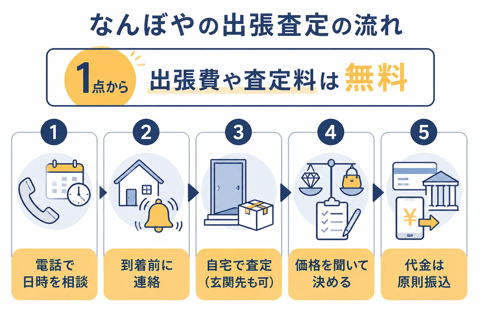 なんぼやの出張査定の申し込みから振込までの流れの図解