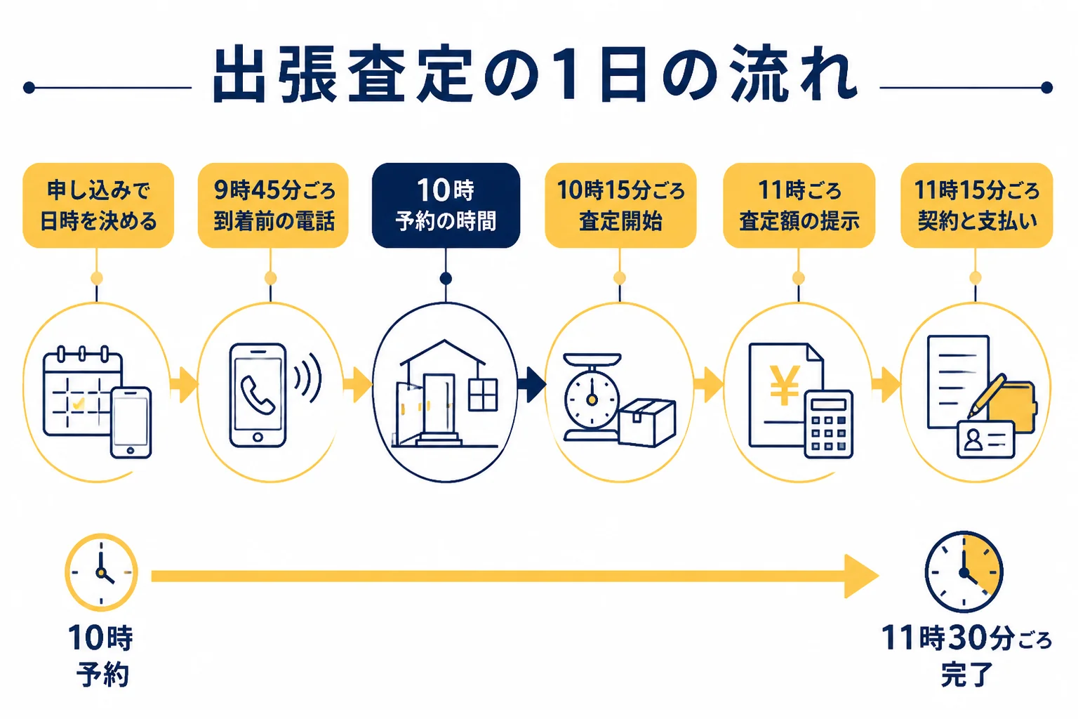 おたからやの出張査定の流れを示した図解